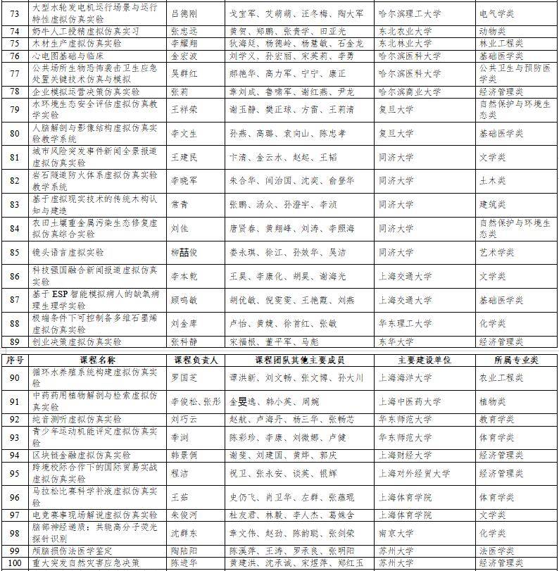 高光時(shí)刻：國(guó)家級(jí)一流本科納入327門(mén)虛擬仿真實(shí)訓(xùn)課程