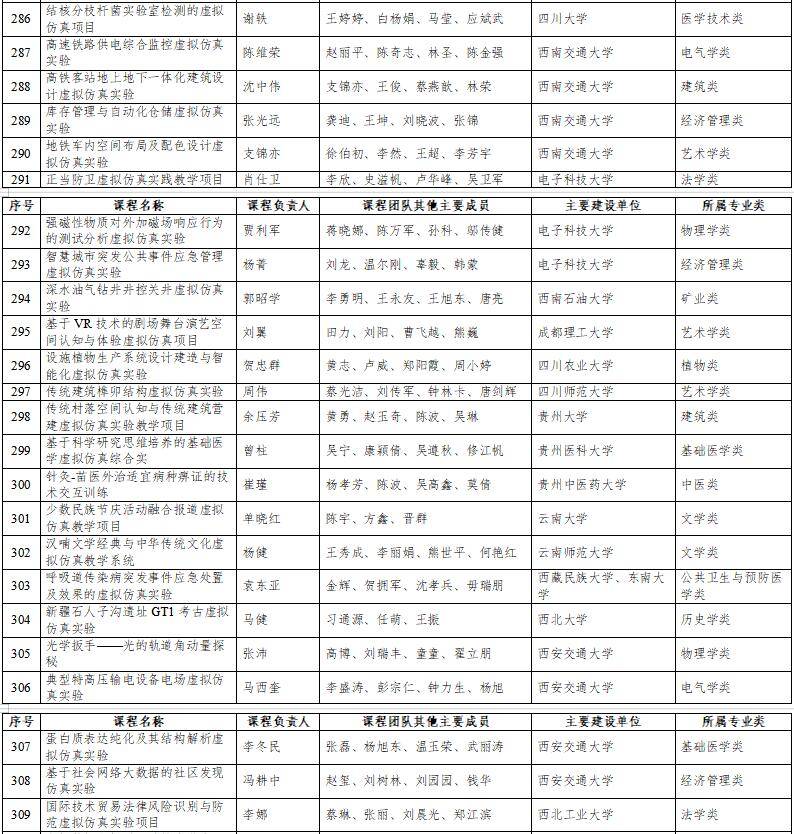 高光時(shí)刻：國(guó)家級(jí)一流本科納入327門(mén)虛擬仿真實(shí)訓(xùn)課程